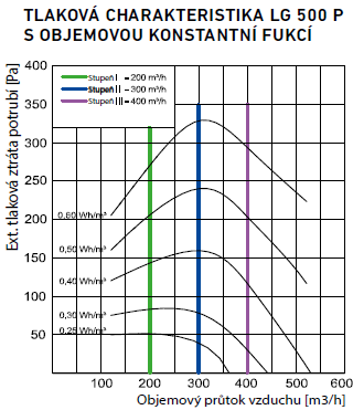 tlaková ztráta s objemovou konstantní funkcí_500 P