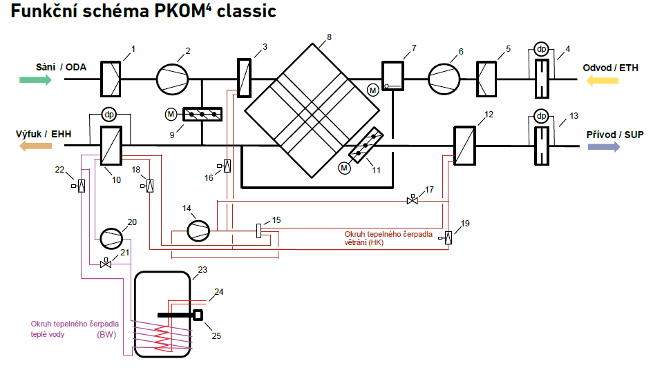 Funkční schéma PKOM4 classic